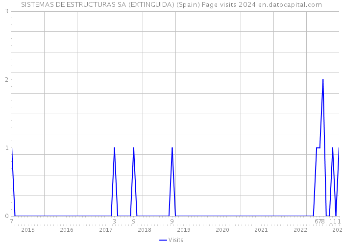 SISTEMAS DE ESTRUCTURAS SA (EXTINGUIDA) (Spain) Page visits 2024 