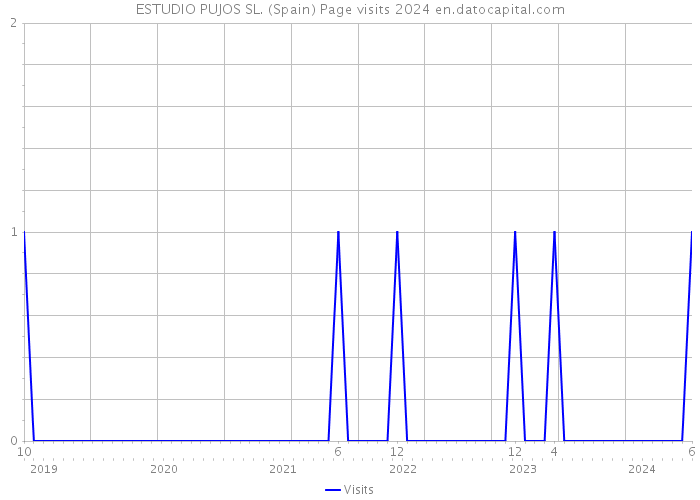 ESTUDIO PUJOS SL. (Spain) Page visits 2024 
