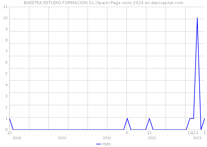 BAESTRA ESTUDIO FORMACION S.L (Spain) Page visits 2024 