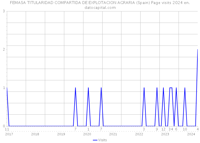 FEMASA TITULARIDAD COMPARTIDA DE EXPLOTACION AGRARIA (Spain) Page visits 2024 