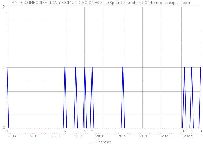 ANTELO INFORMATICA Y COMUNICACIONES S.L. (Spain) Searches 2024 