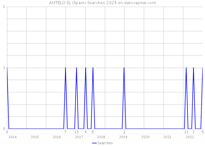 ANTELO SL (Spain) Searches 2024 