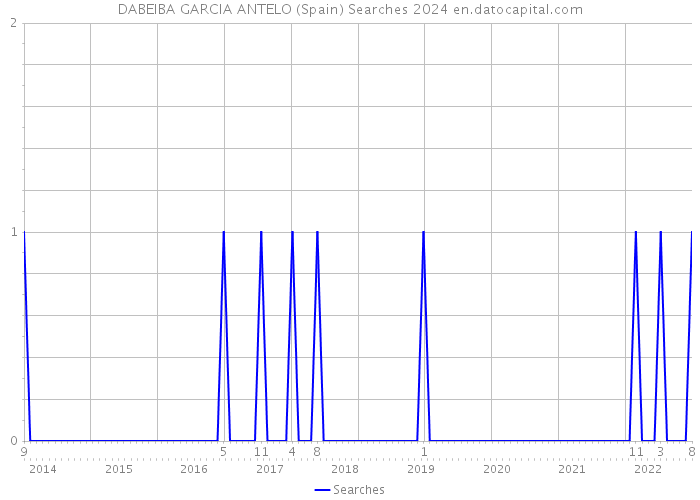 DABEIBA GARCIA ANTELO (Spain) Searches 2024 