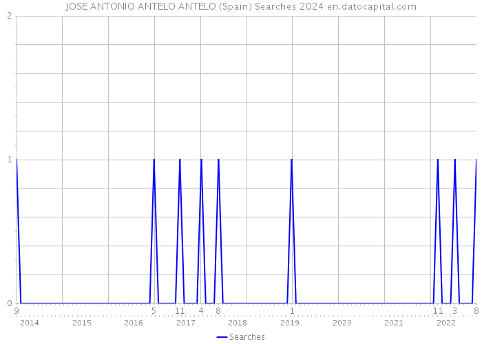JOSE ANTONIO ANTELO ANTELO (Spain) Searches 2024 