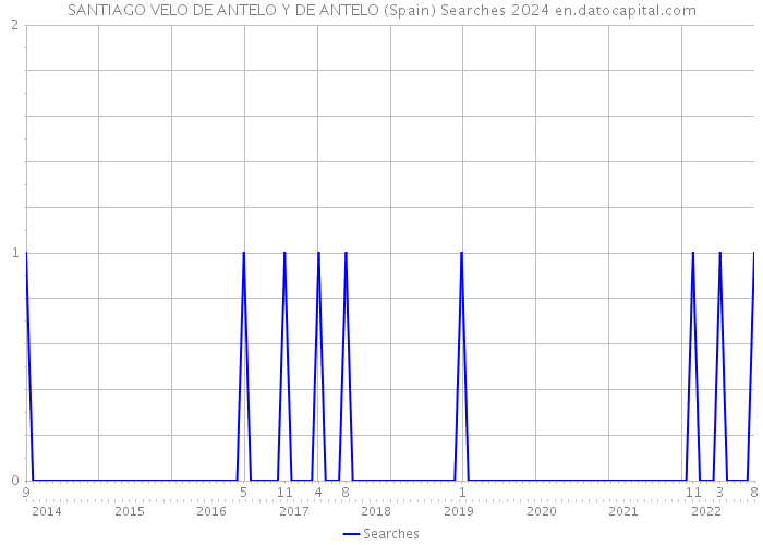 SANTIAGO VELO DE ANTELO Y DE ANTELO (Spain) Searches 2024 