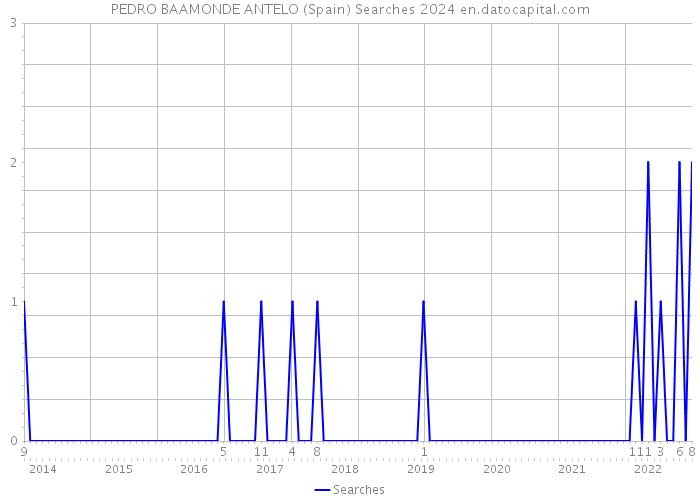 PEDRO BAAMONDE ANTELO (Spain) Searches 2024 