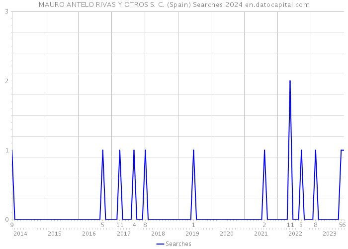 MAURO ANTELO RIVAS Y OTROS S. C. (Spain) Searches 2024 