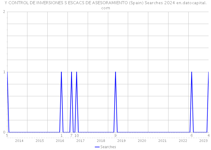 Y CONTROL DE INVERSIONES S ESCACS DE ASESORAMIENTO (Spain) Searches 2024 