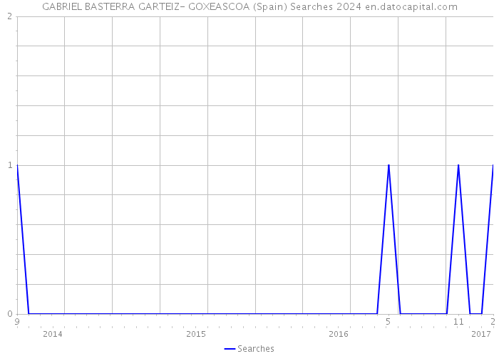 GABRIEL BASTERRA GARTEIZ- GOXEASCOA (Spain) Searches 2024 