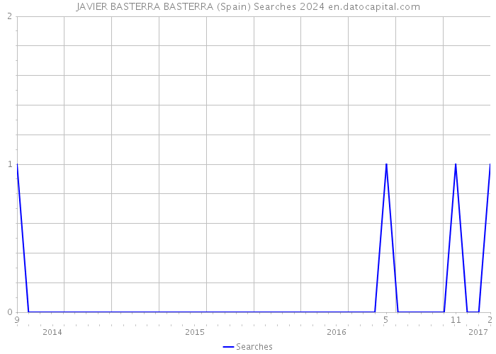 JAVIER BASTERRA BASTERRA (Spain) Searches 2024 