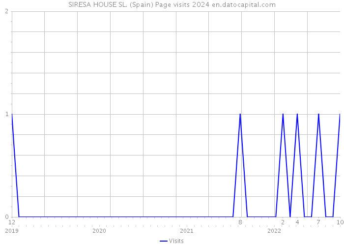 SIRESA HOUSE SL. (Spain) Page visits 2024 