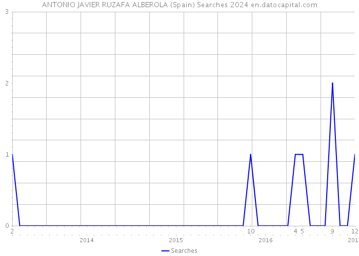 ANTONIO JAVIER RUZAFA ALBEROLA (Spain) Searches 2024 