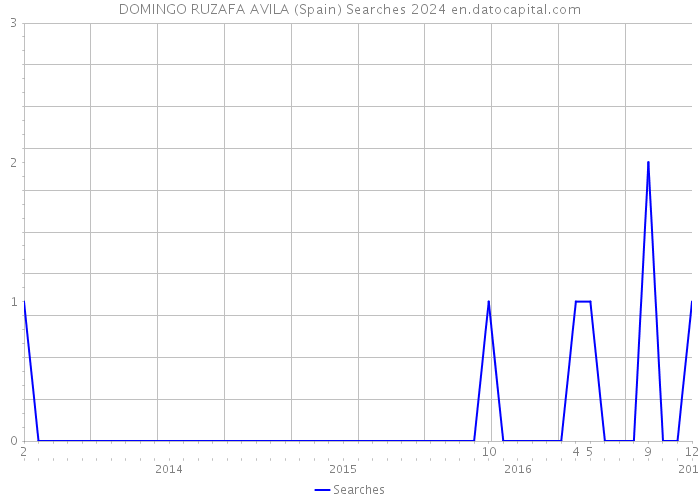 DOMINGO RUZAFA AVILA (Spain) Searches 2024 