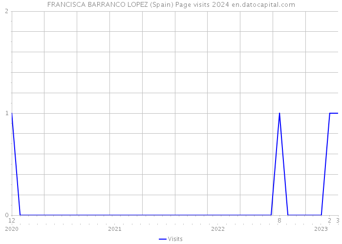 FRANCISCA BARRANCO LOPEZ (Spain) Page visits 2024 