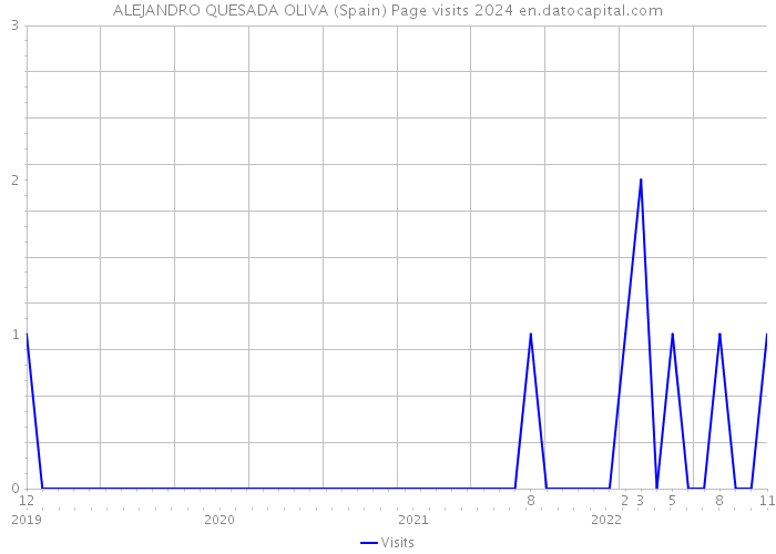 ALEJANDRO QUESADA OLIVA (Spain) Page visits 2024 