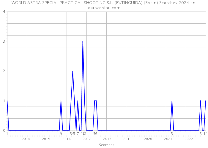 WORLD ASTRA SPECIAL PRACTICAL SHOOTING S.L. (EXTINGUIDA) (Spain) Searches 2024 