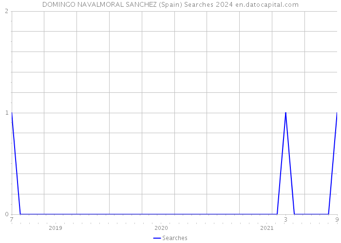 DOMINGO NAVALMORAL SANCHEZ (Spain) Searches 2024 