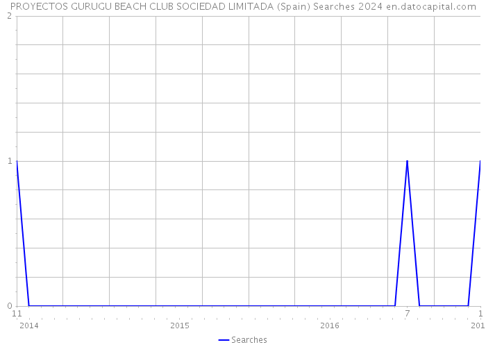 PROYECTOS GURUGU BEACH CLUB SOCIEDAD LIMITADA (Spain) Searches 2024 