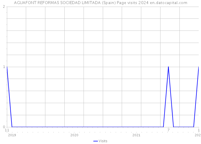 AGUAFONT REFORMAS SOCIEDAD LIMITADA (Spain) Page visits 2024 