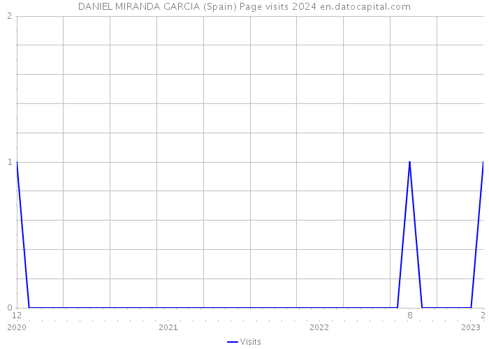 DANIEL MIRANDA GARCIA (Spain) Page visits 2024 