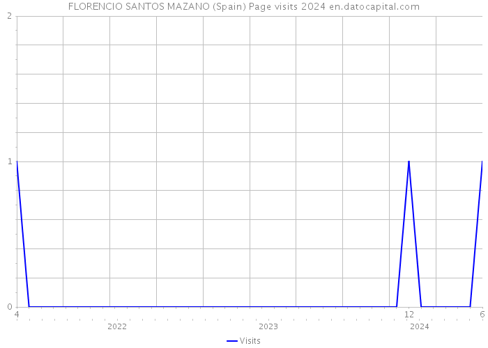 FLORENCIO SANTOS MAZANO (Spain) Page visits 2024 