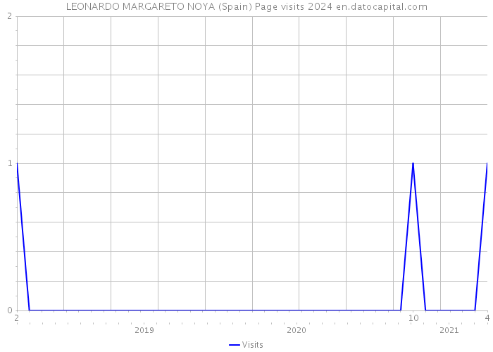 LEONARDO MARGARETO NOYA (Spain) Page visits 2024 