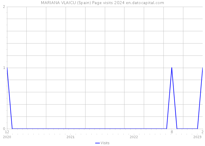 MARIANA VLAICU (Spain) Page visits 2024 
