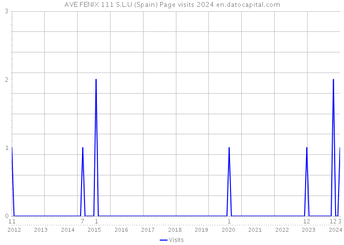 AVE FENIX 111 S.L.U (Spain) Page visits 2024 