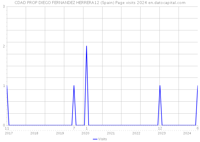 CDAD PROP DIEGO FERNANDEZ HERRERA12 (Spain) Page visits 2024 