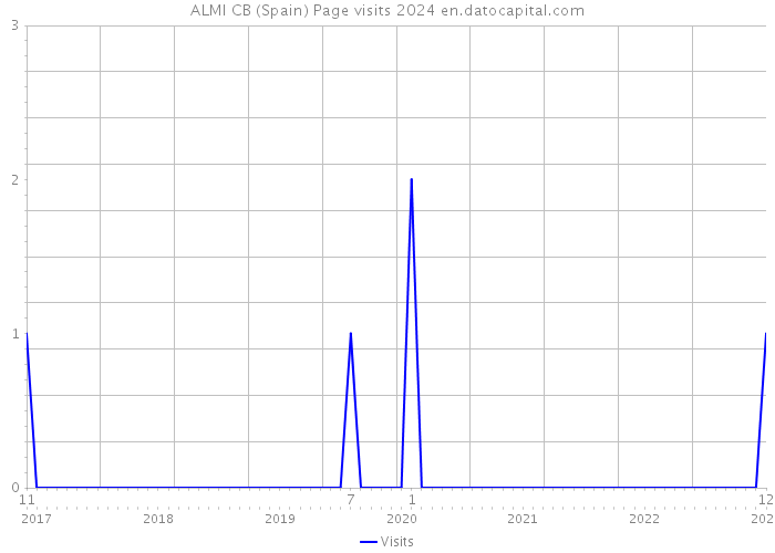 ALMI CB (Spain) Page visits 2024 