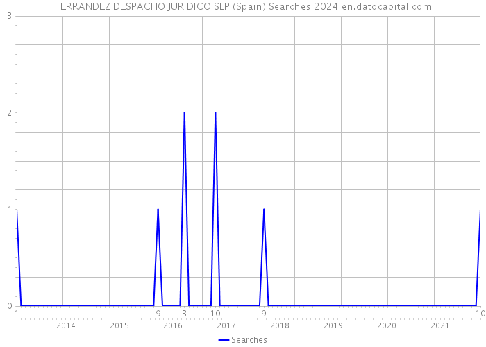 FERRANDEZ DESPACHO JURIDICO SLP (Spain) Searches 2024 