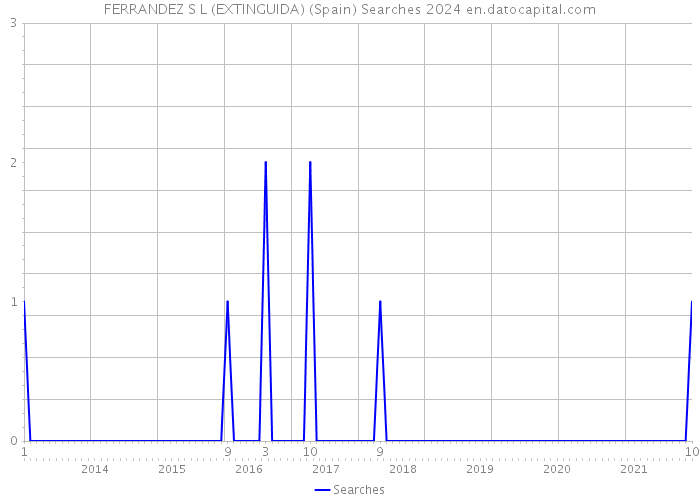 FERRANDEZ S L (EXTINGUIDA) (Spain) Searches 2024 