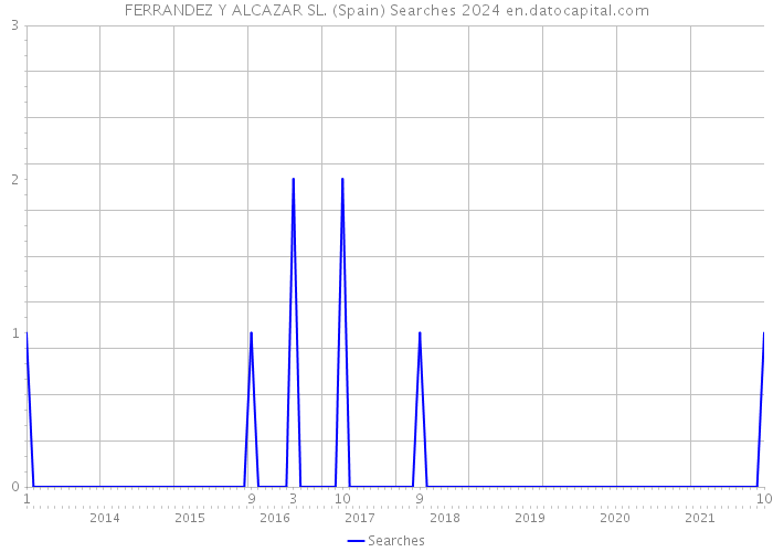 FERRANDEZ Y ALCAZAR SL. (Spain) Searches 2024 