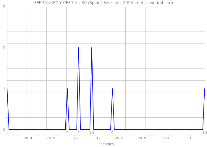 FERRANDEZ Y CEBRIAN SC (Spain) Searches 2024 