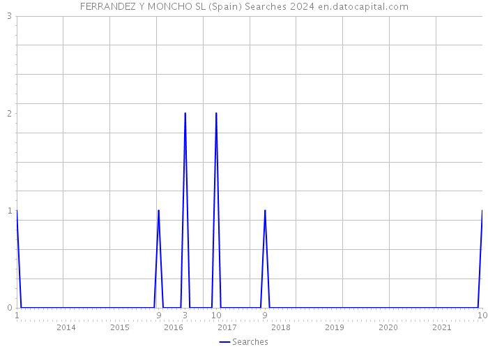 FERRANDEZ Y MONCHO SL (Spain) Searches 2024 