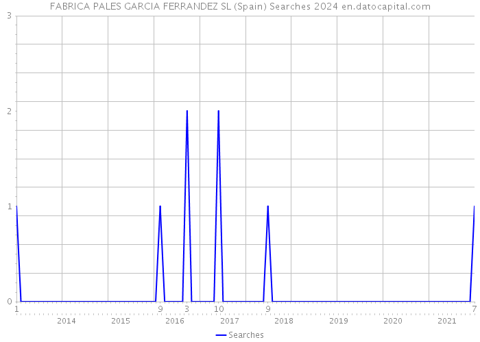 FABRICA PALES GARCIA FERRANDEZ SL (Spain) Searches 2024 