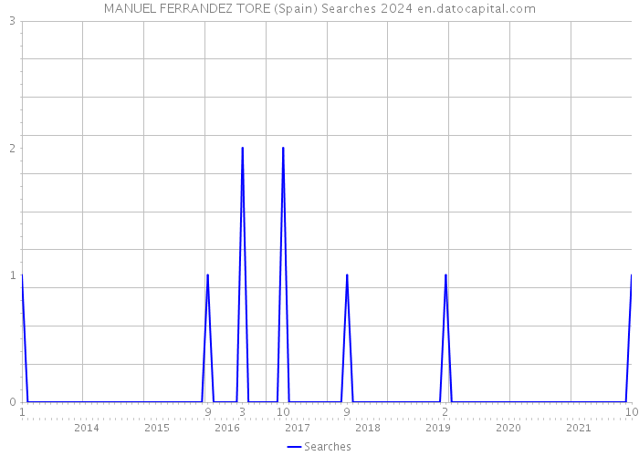 MANUEL FERRANDEZ TORE (Spain) Searches 2024 