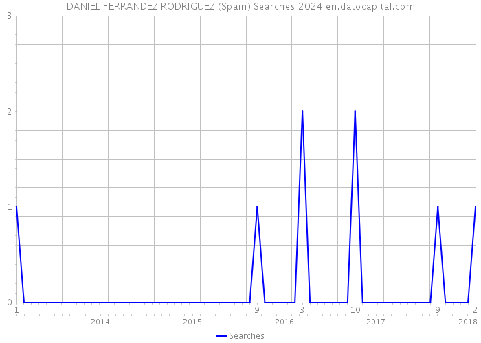 DANIEL FERRANDEZ RODRIGUEZ (Spain) Searches 2024 