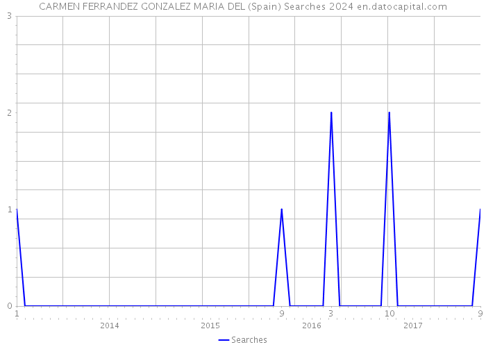 CARMEN FERRANDEZ GONZALEZ MARIA DEL (Spain) Searches 2024 