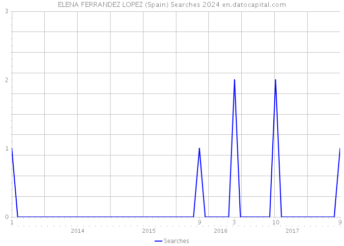 ELENA FERRANDEZ LOPEZ (Spain) Searches 2024 