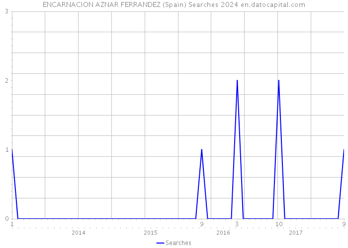 ENCARNACION AZNAR FERRANDEZ (Spain) Searches 2024 