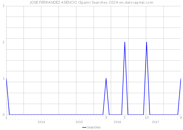 JOSE FERRANDEZ ASENCIO (Spain) Searches 2024 