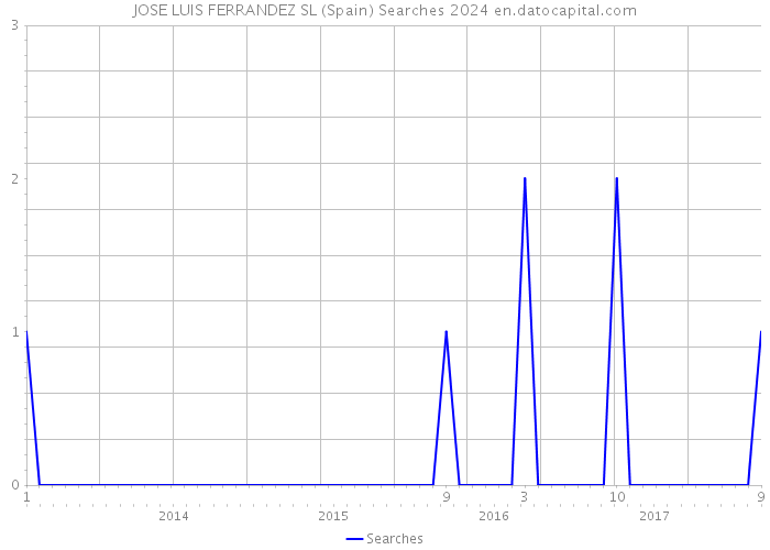 JOSE LUIS FERRANDEZ SL (Spain) Searches 2024 