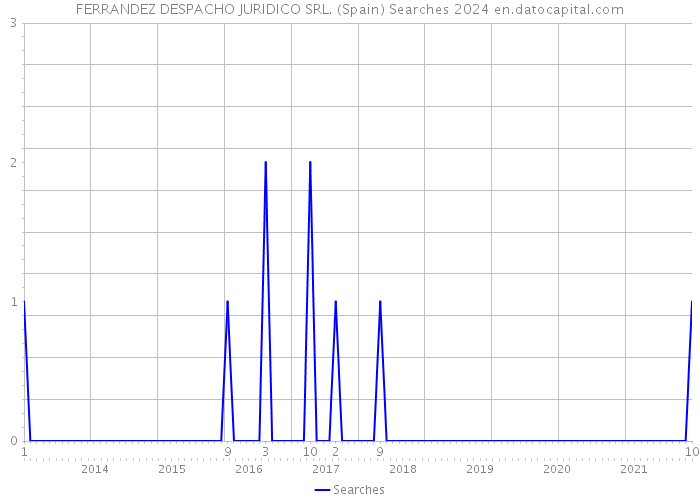 FERRANDEZ DESPACHO JURIDICO SRL. (Spain) Searches 2024 