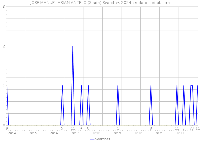 JOSE MANUEL ABIAN ANTELO (Spain) Searches 2024 