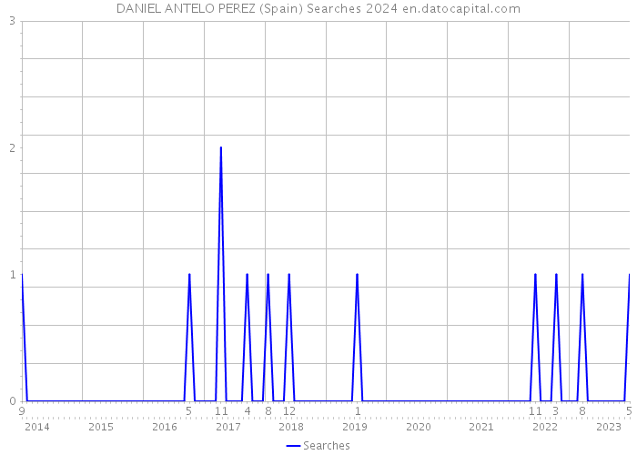 DANIEL ANTELO PEREZ (Spain) Searches 2024 