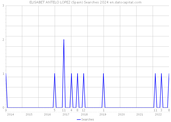 ELISABET ANTELO LOPEZ (Spain) Searches 2024 