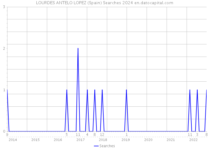 LOURDES ANTELO LOPEZ (Spain) Searches 2024 