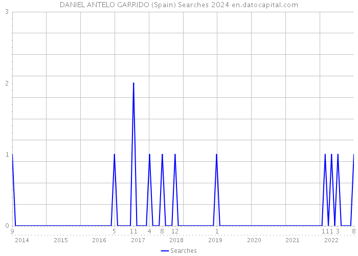 DANIEL ANTELO GARRIDO (Spain) Searches 2024 