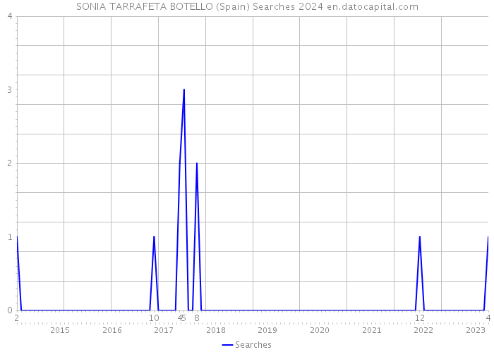 SONIA TARRAFETA BOTELLO (Spain) Searches 2024 